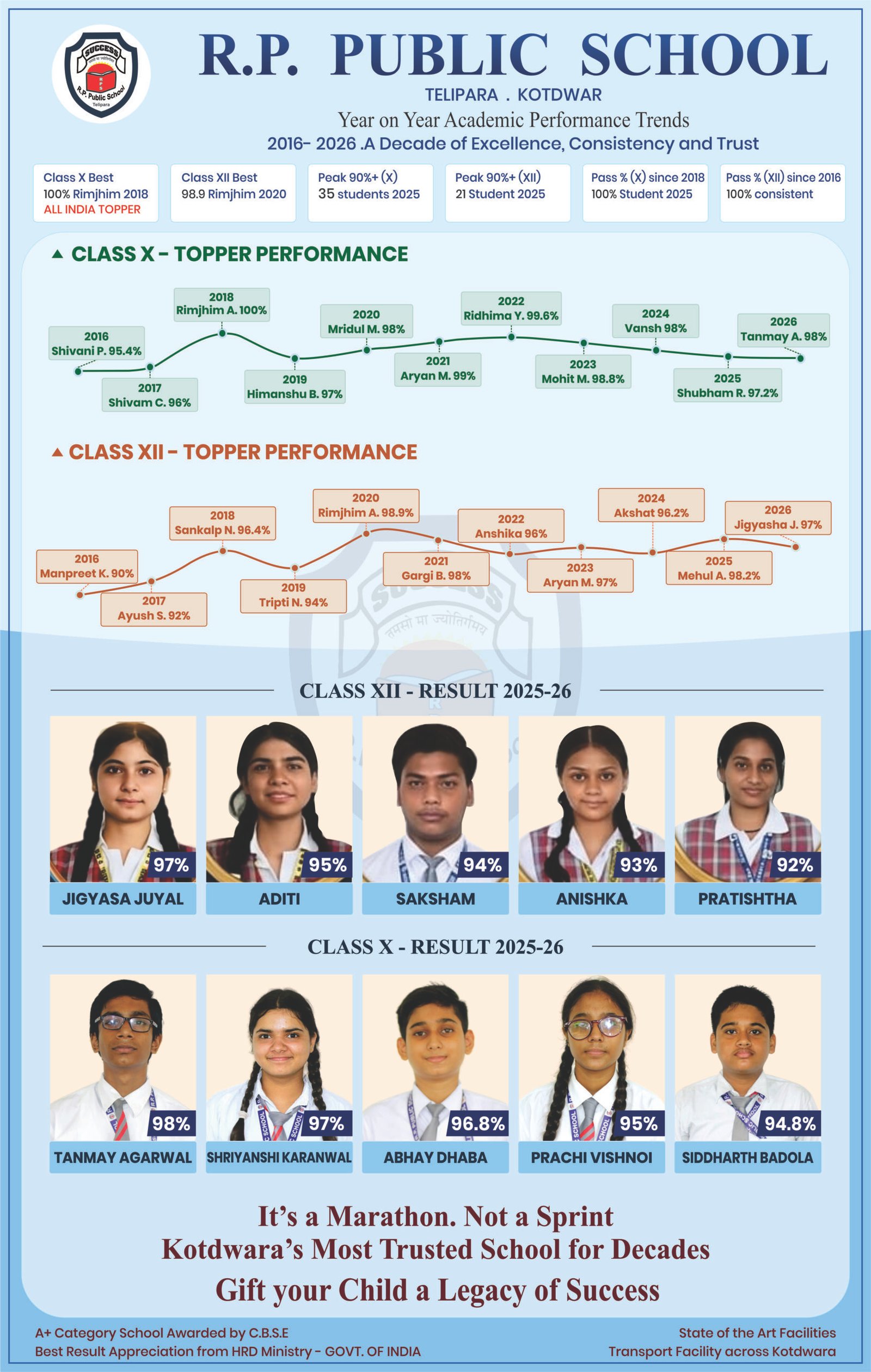 R.P. Public school Academic Performance
