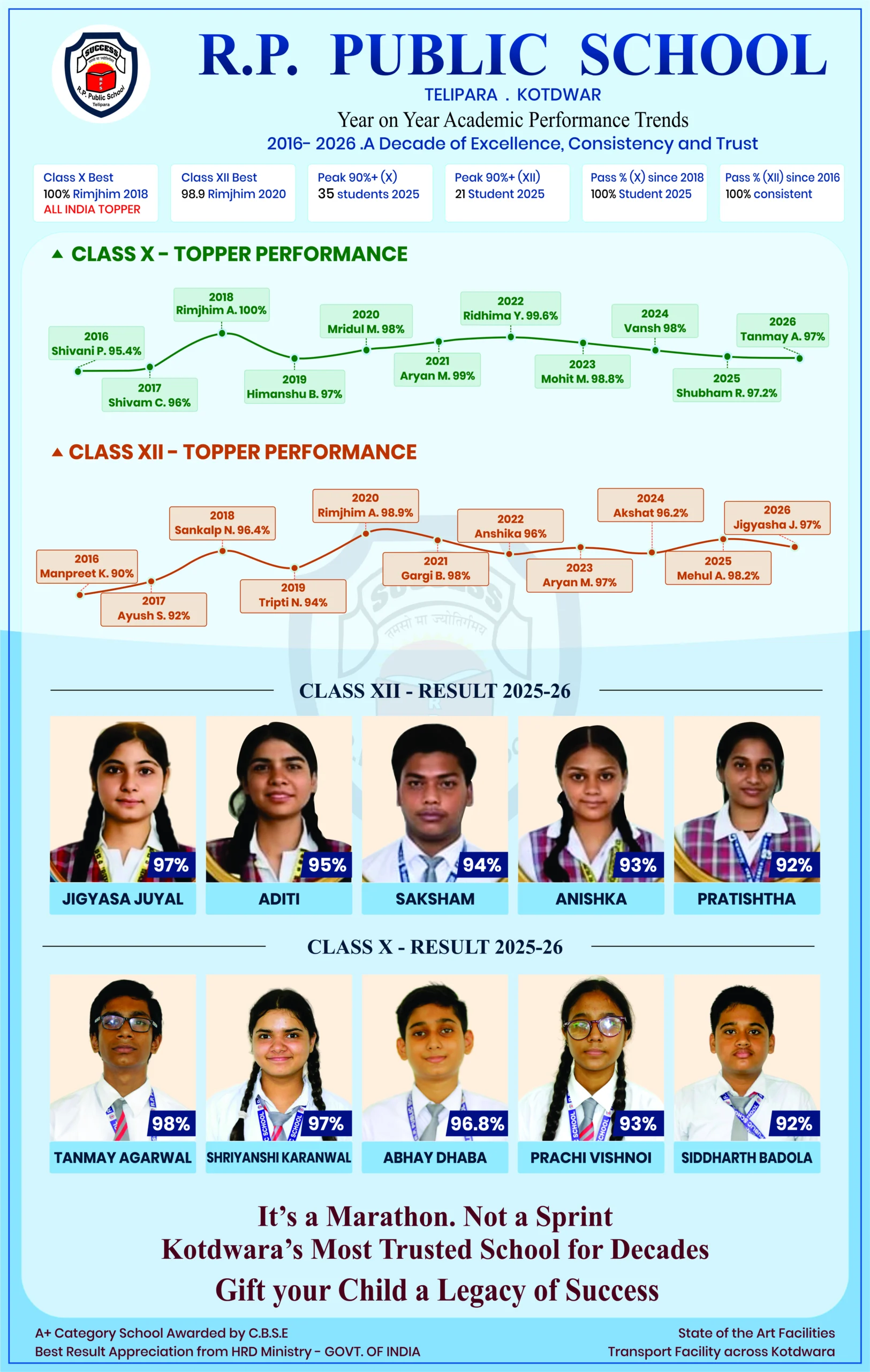 R.P. Public school Academic Performance