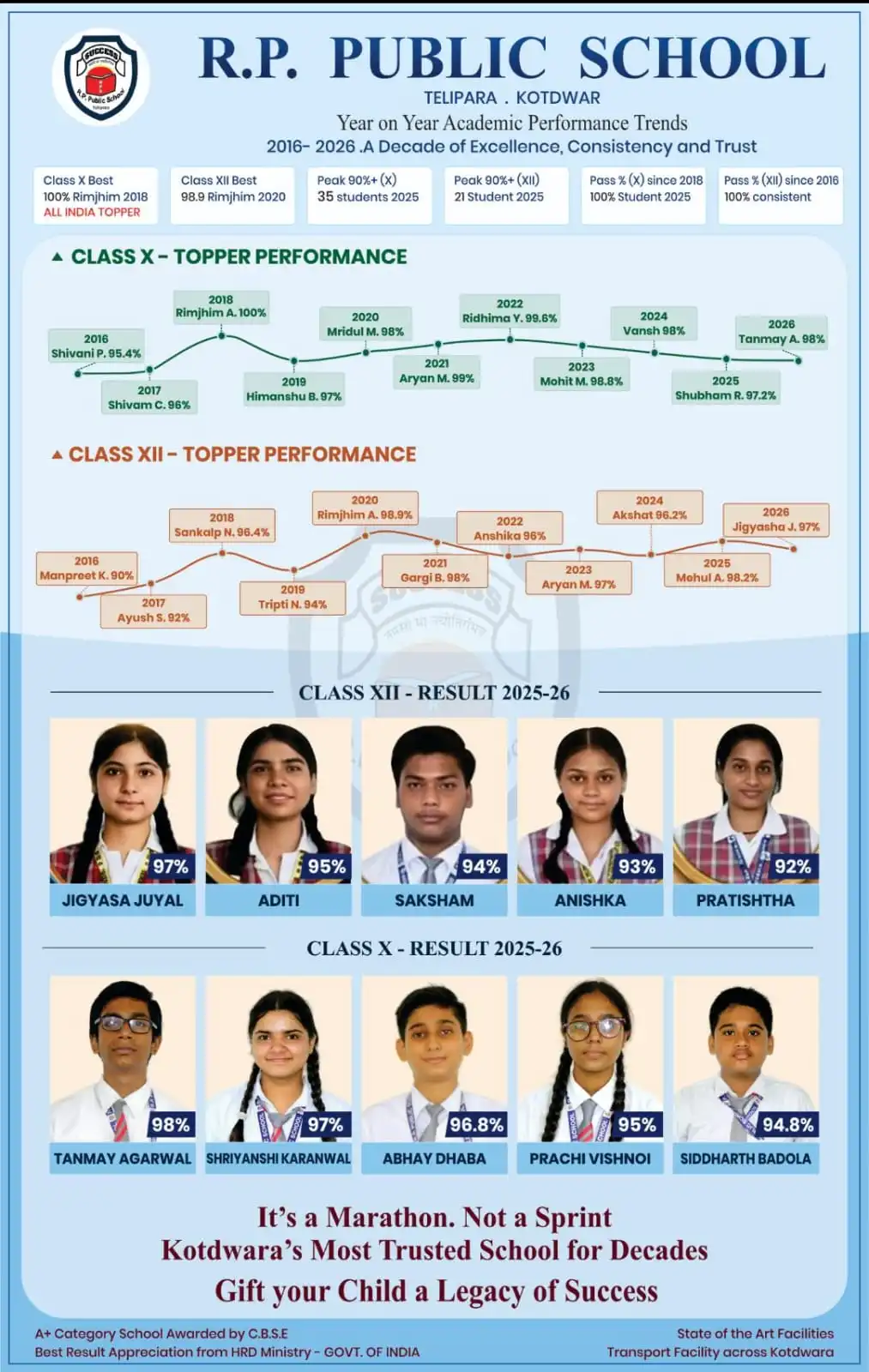 R.P. Public school Academic Performance